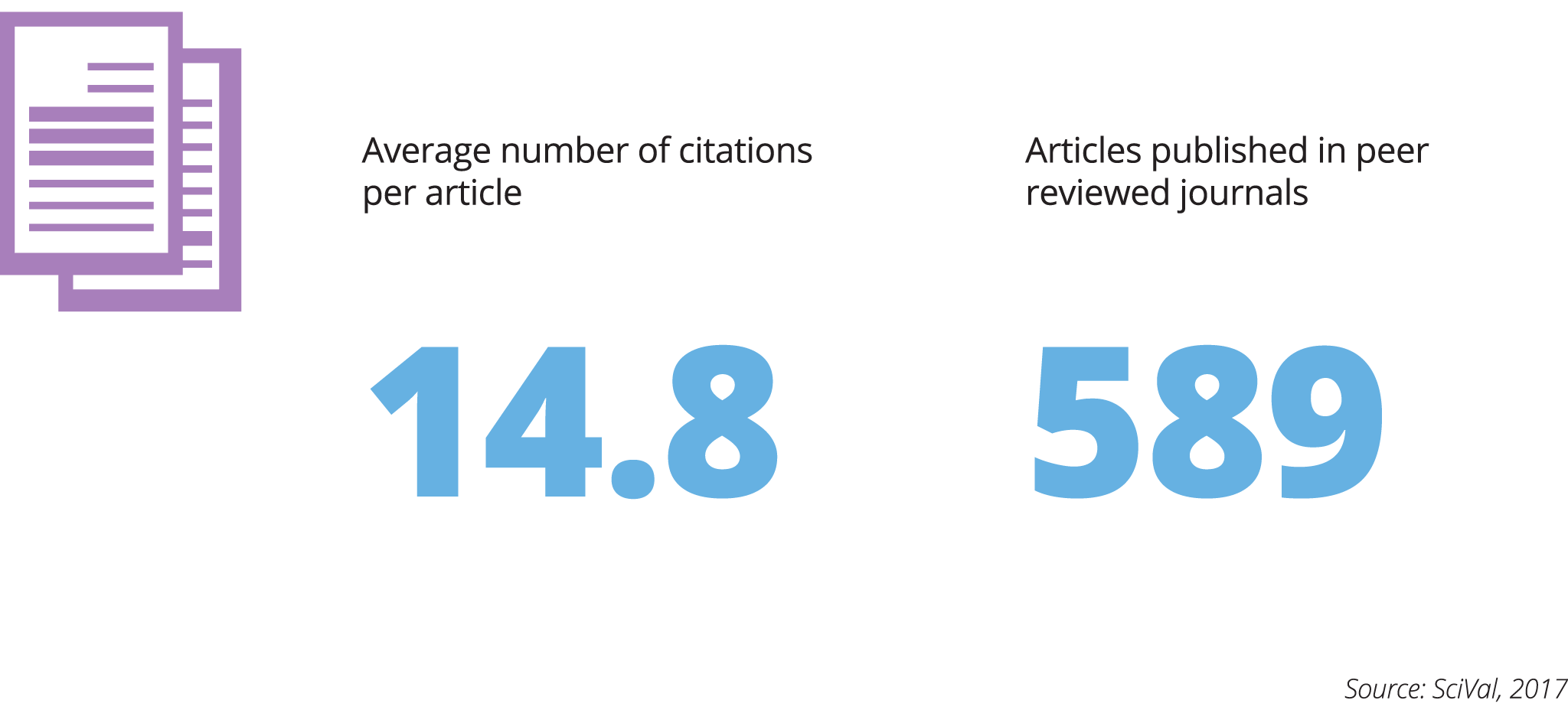 Research citations and publications infographic